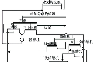 砂石水洗筛