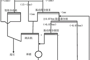 链篦机干返料筛分系统