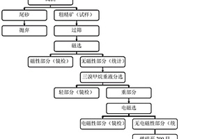 双振动器大型圆振动筛