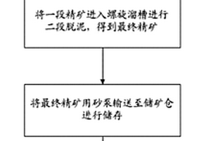 机制砂筛底料为全集料的水泥基防水自流平材料