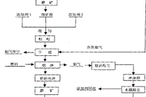 自循环铝土矿磨制工艺