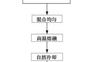 水处理材料复合改性矿化垃圾的制备方法