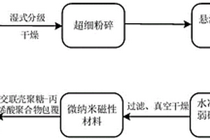 尾矿渣回收再利用处理加工方法