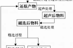 磷矿无废处理加工系统