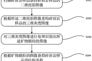 磷矿石闭式循环破碎方法