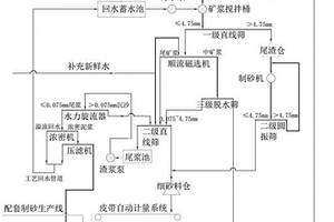 磁-赤混合贫铁矿石的预选工艺