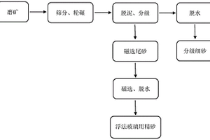 铁尾矿干排脱水系统