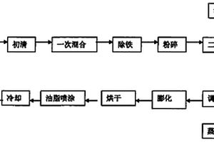 摇床振动分离装置