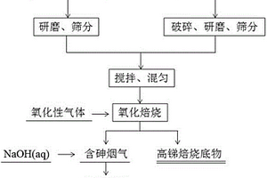 综合处理利用赤泥的化工冶金方法