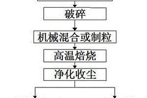 基于可燃有机废物的液体燃料