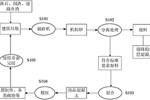 利用固体废弃物制备的多孔材料