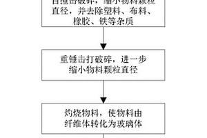 除甲醛材料及其制备方法和用途