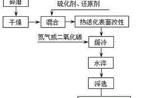 磷灰石钛铁矿两产品选矿工艺