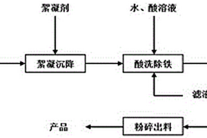 处理硫铁矿精矿的系统和方法