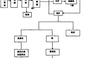 锶矿选矿方法