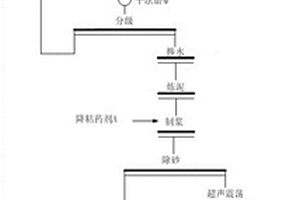 含磁铁矿的复杂矿石选矿方法