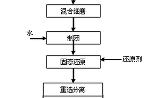 铝土矿处理方法