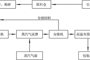 高活性超细粒化矿渣微粉的制备方法