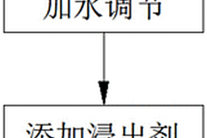 从白云鄂博尾矿中回收钪的选矿方法