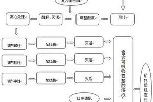 利用脱硫副产物与钾矿石生产矿物质肥的方法