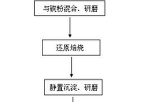 利用稀土尾矿制备SCR脱硝催化剂的方法