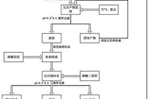 铵盐加压热解处理钛矿物和金属硅酸盐矿物的方法