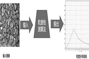 高效铁质高炉灰循环回收利用的选矿方法