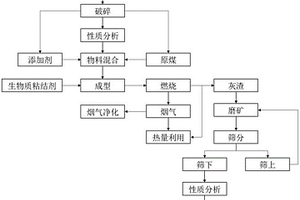 除铁尾矿渣的改性方法