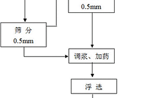 全浮选工艺提高半原生半氧化金矿金回收率的方法