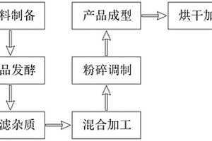 综合回收弱磁性铁、稀土和萤石的选矿方法