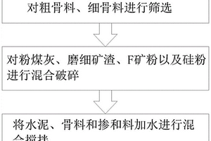 利用固体废弃物制备的矿物掺合料及其制备方法