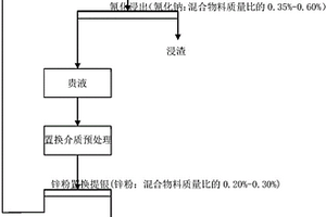 利用中低品位胶磷矿生产工业磷酸一铵的装置