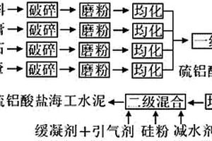 低品位黏土尾矿的微爆粉碎及超细补强填料的制备方法