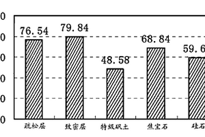 机械力化学制备高性能铁红/黏土矿物杂化颜料的方法