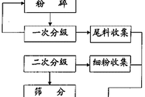 排骨味鲜及其制备方法