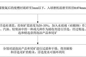 以镀锌污泥和铁尾矿制备絮凝剂聚硅酸铝铁的方法