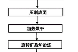 含铁含锌固废物回收利用的方法