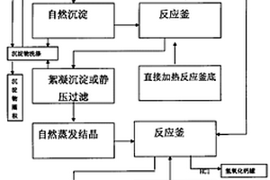 矸石资源化利用工艺