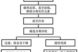 用蛇纹石制备Mg/Al双层氢氧化物的方法