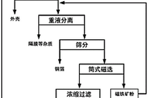 磷/碳复合负极材料及其制备方法