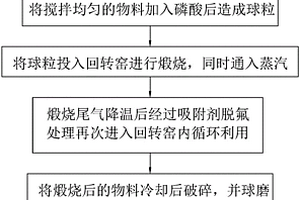 利用二氧化锰处理有机固相废物并制备三氧化二锰及用该产物处理水中污染物的方法