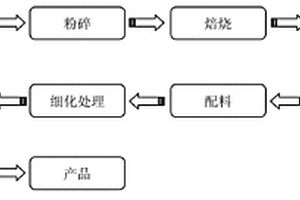 硫氧化钆粉体的制备方法