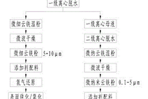 离子掺杂的钛酸锂负极材料制备方法