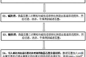 二氧化碳加氢制低碳醇催化剂的制备方法及应用