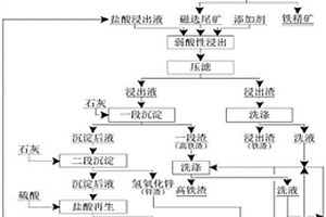 金属矿选矿初选装置