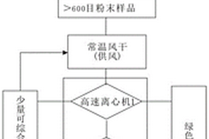 铅底吹熔炼的原料水分及冶炼粉尘控制方法及装置