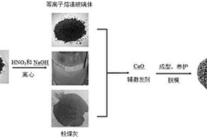 利用尾矿渣制备水泥的方法