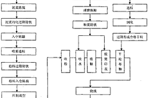 用于提取高低品位锰矿的脱磷处理方法