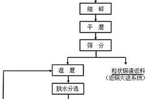 锂云母矿的预处理设备