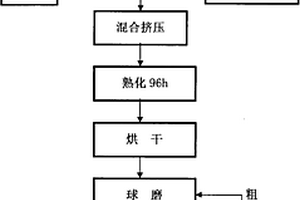 发光复合涂料的制备方法